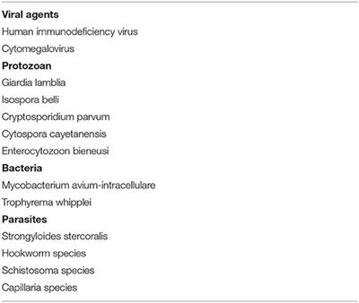 Evaluation of Non-dietary Alternatives for Treatment of Adults With Celiac Disease